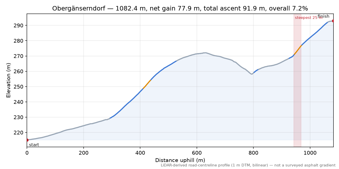 Obergänserndorf elevation profile