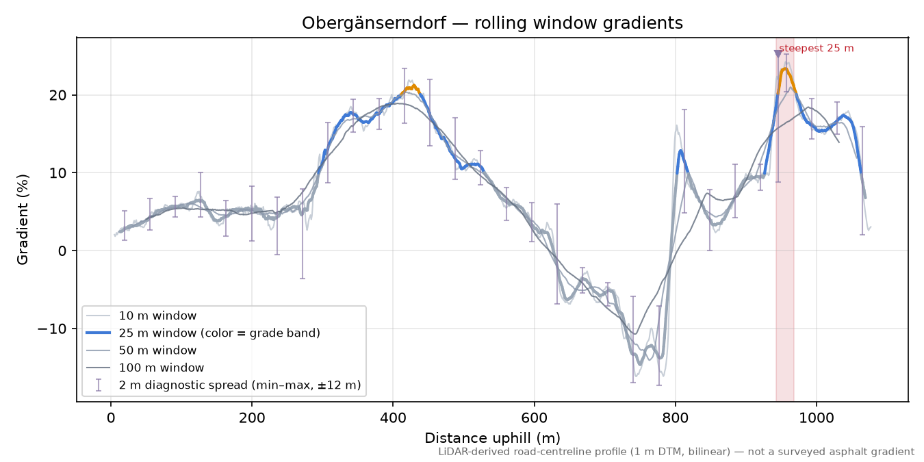 Obergänserndorf rolling gradient profile