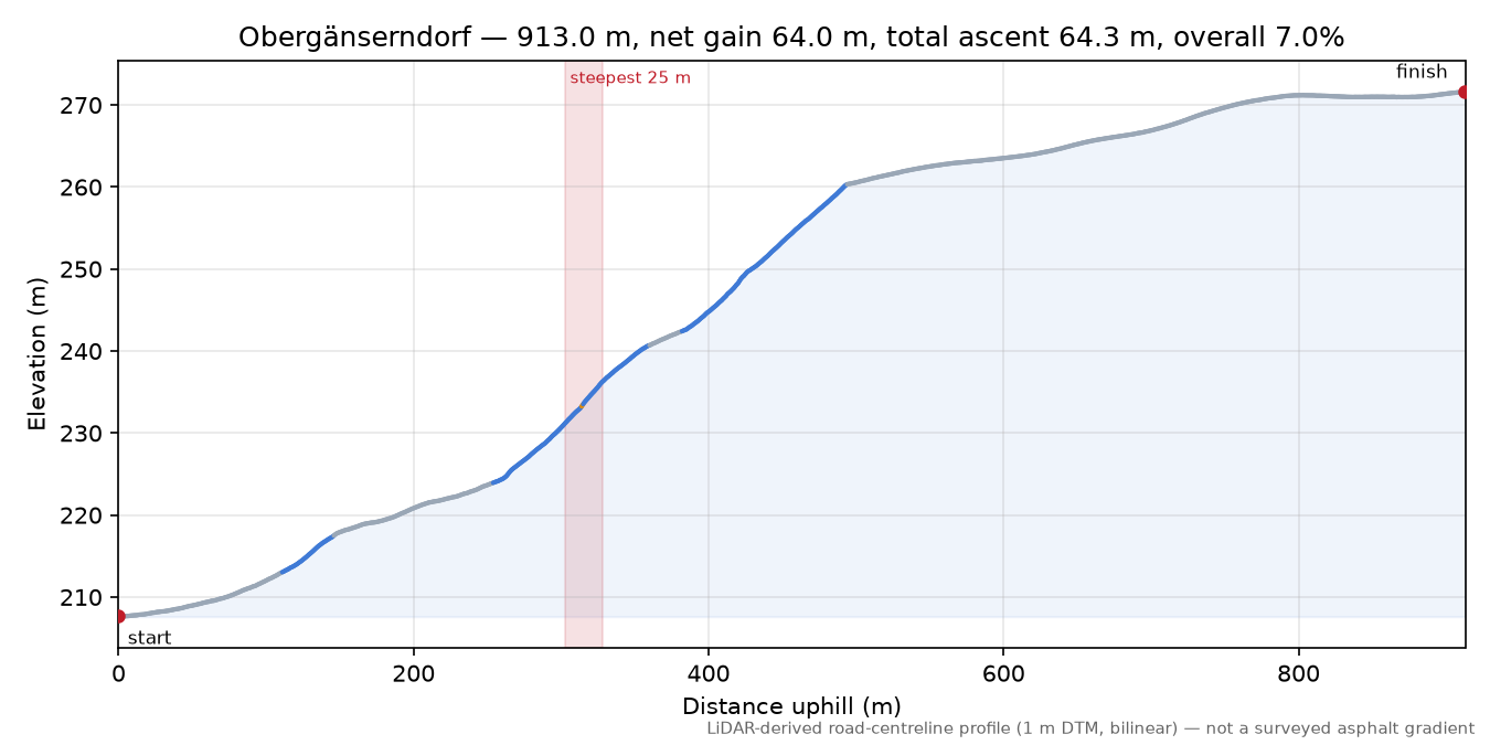 Obergänserndorf elevation profile