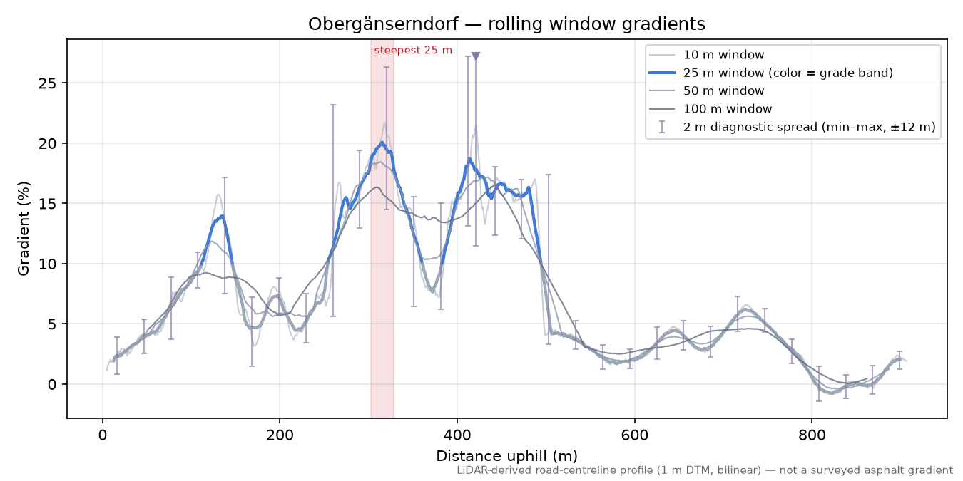 Obergänserndorf rolling gradient profile