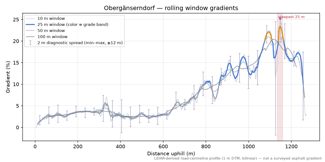 Obergänserndorf rolling gradient profile