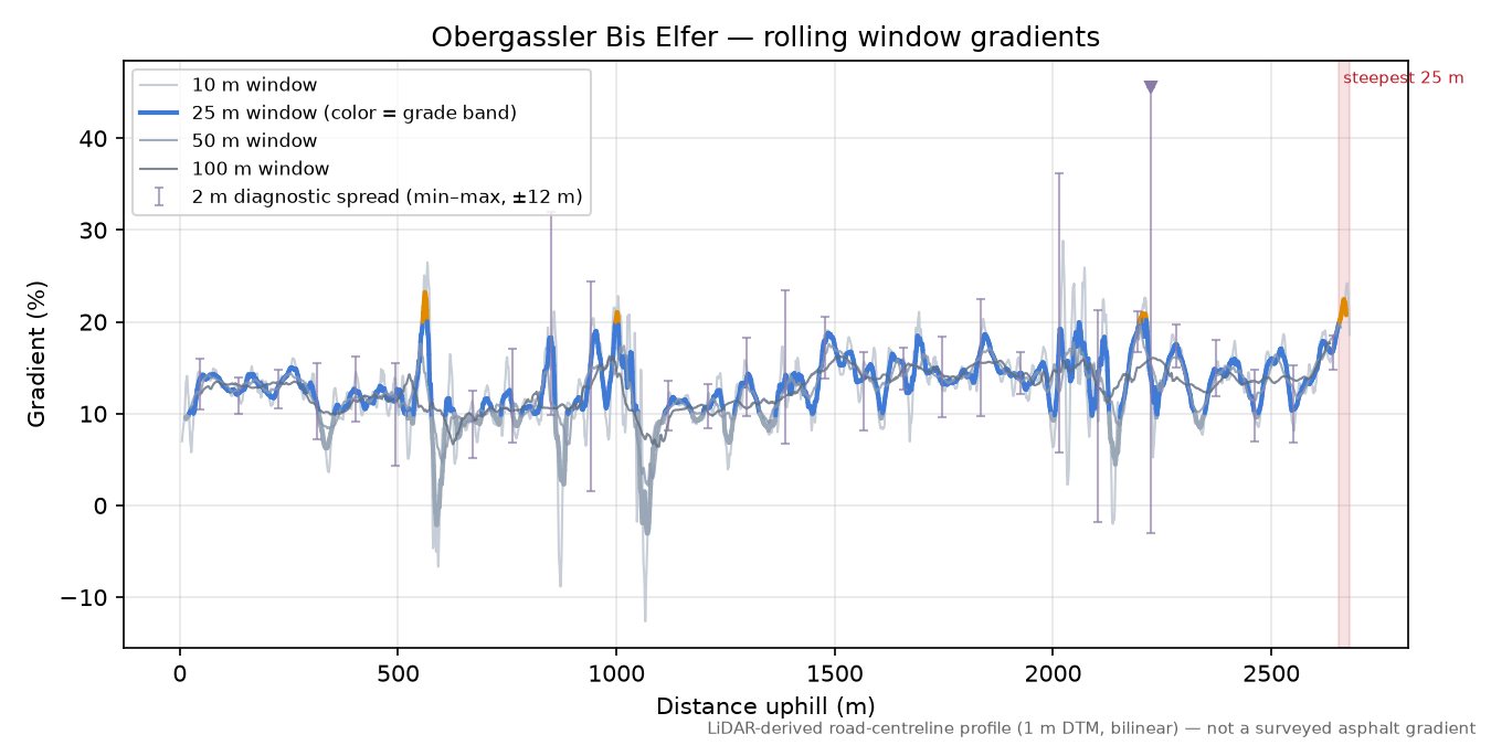 Obergassler Bis Elfer rolling gradient profile