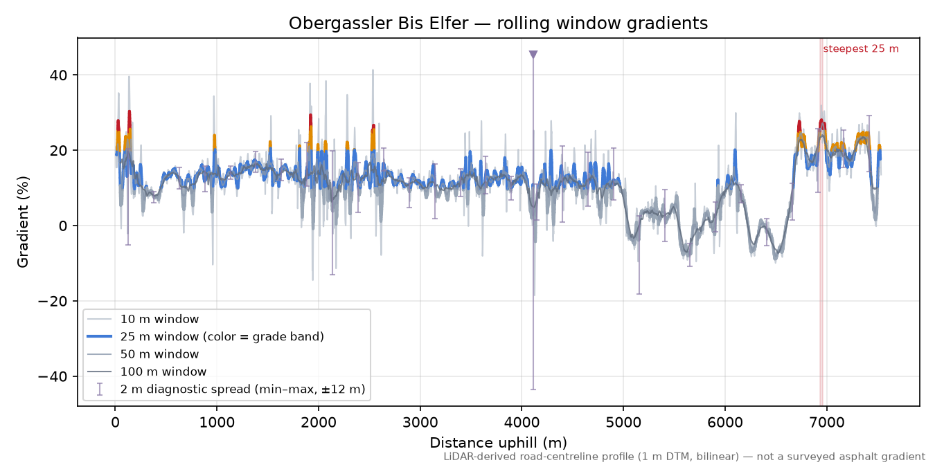 Obergassler Bis Elfer rolling gradient profile