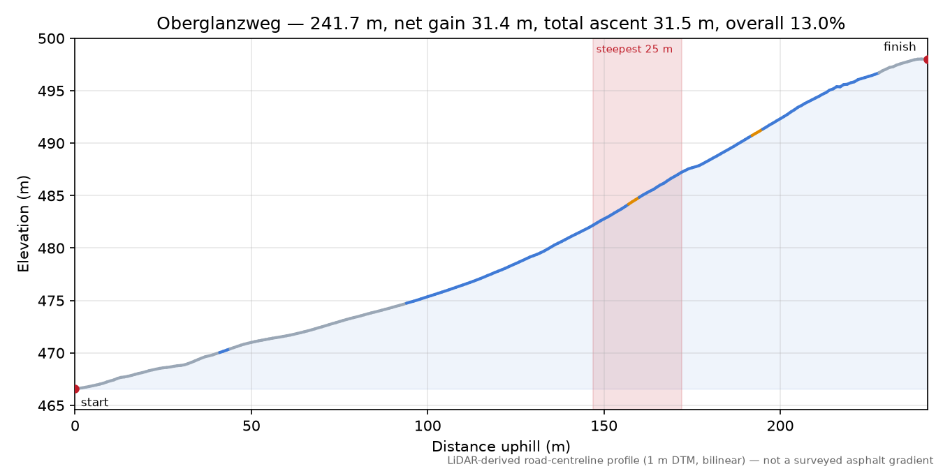 Oberglanzweg elevation profile