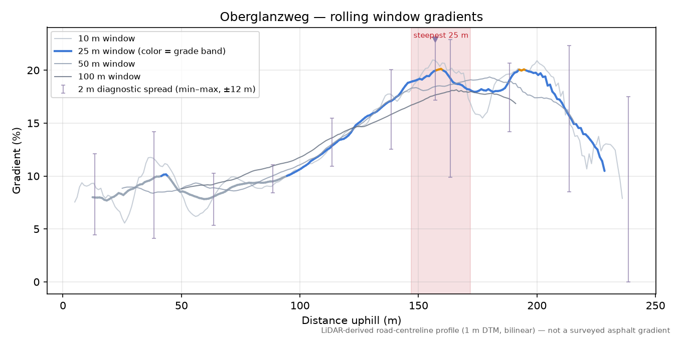 Oberglanzweg rolling gradient profile