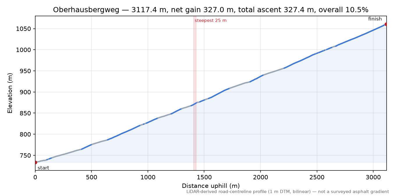 Oberhausbergweg elevation profile