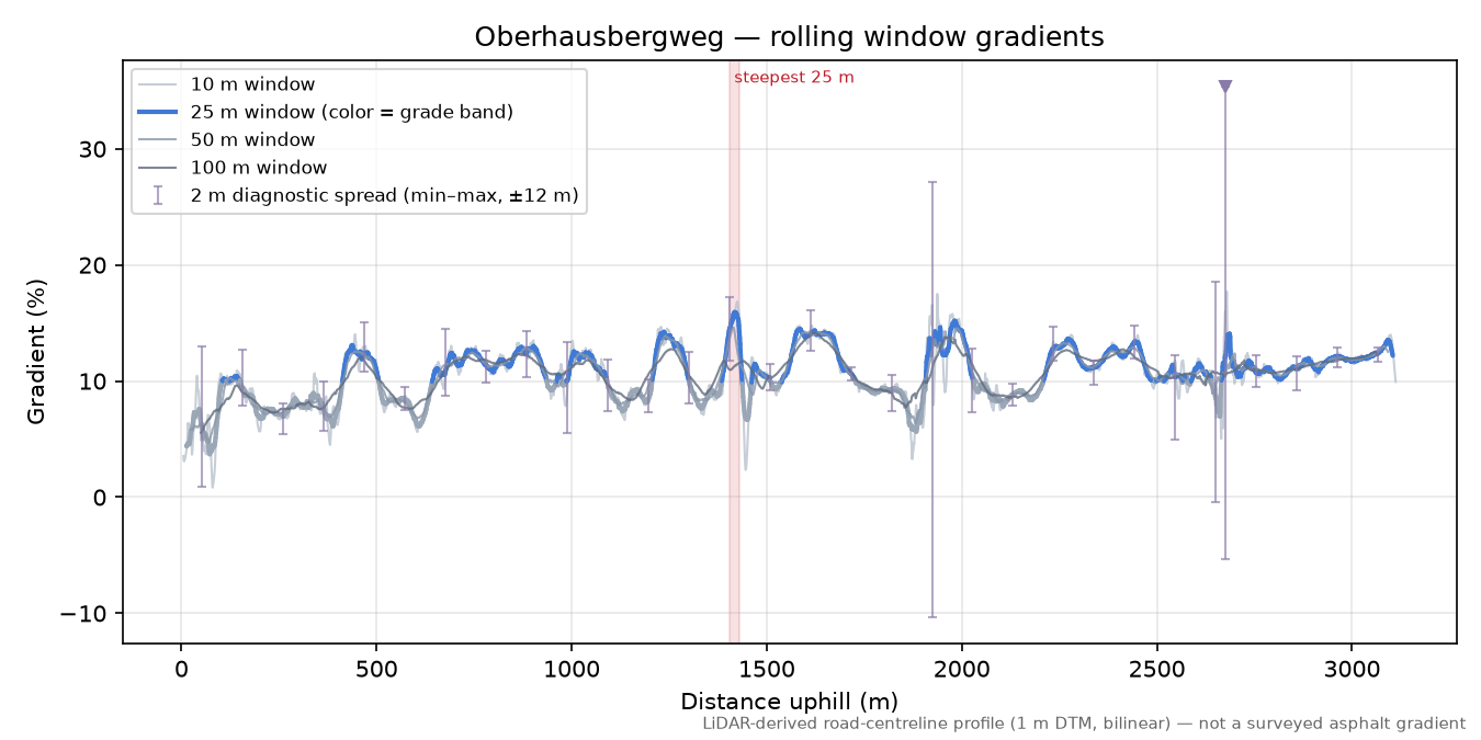 Oberhausbergweg rolling gradient profile