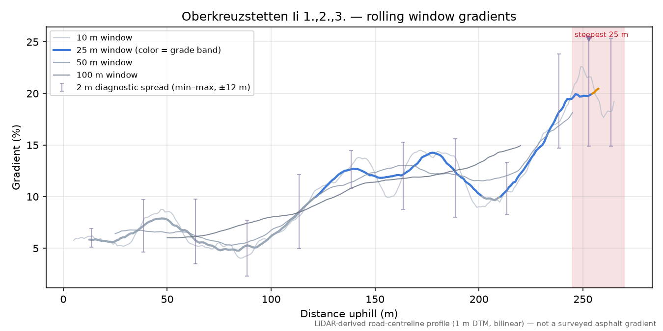 Oberkreuzstetten Ii 1.,2.,3. rolling gradient profile
