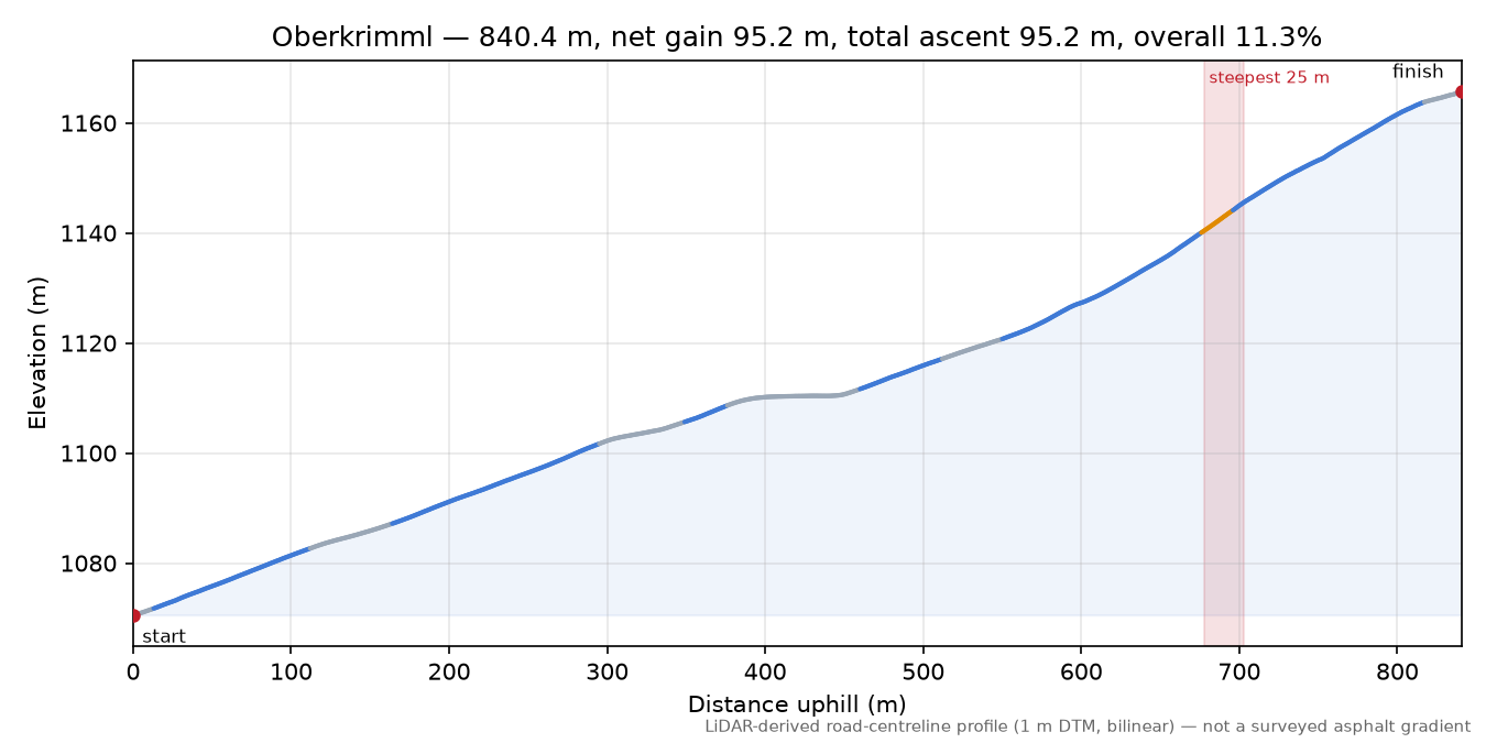 Oberkrimml elevation profile
