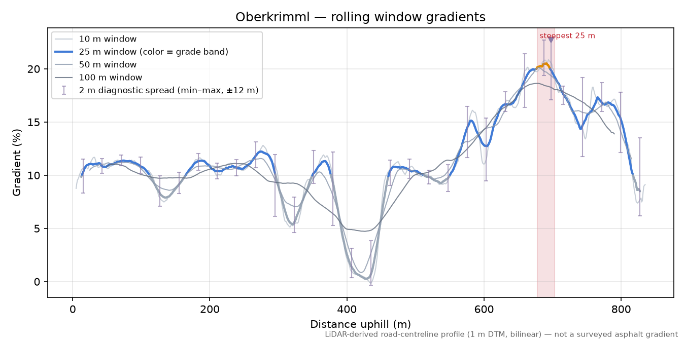 Oberkrimml rolling gradient profile