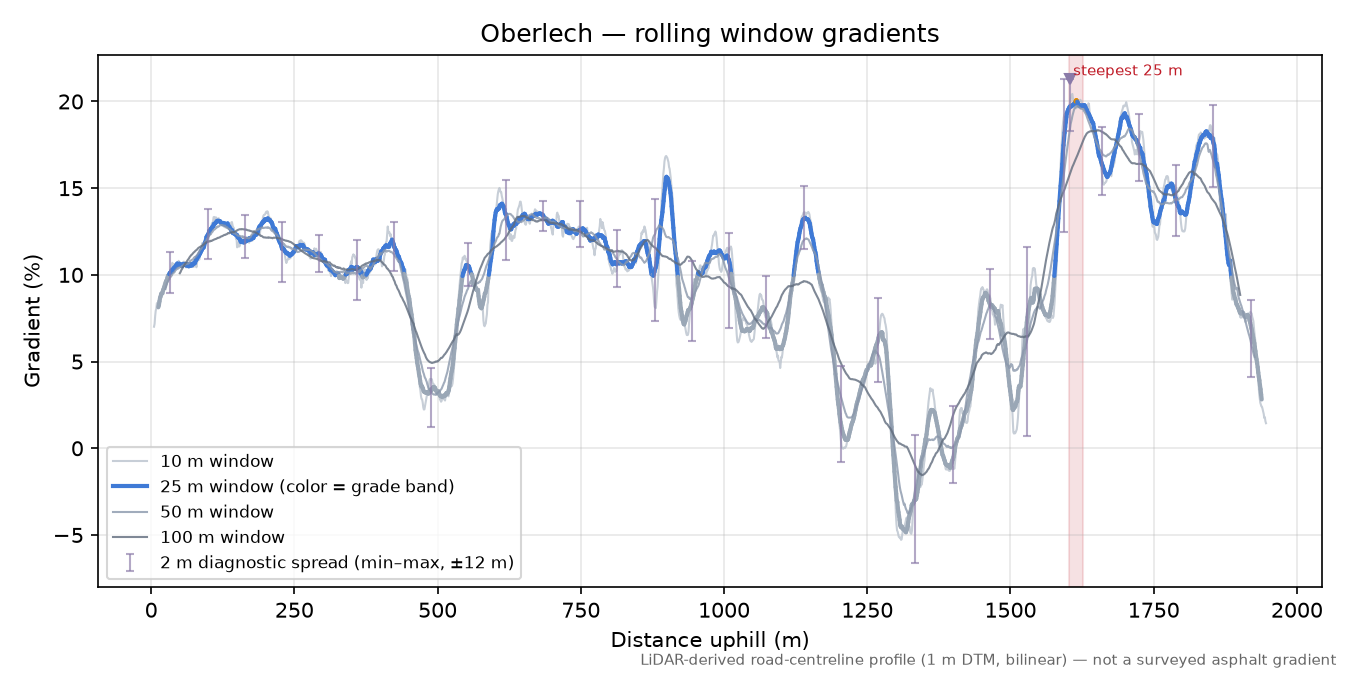 Oberlech rolling gradient profile