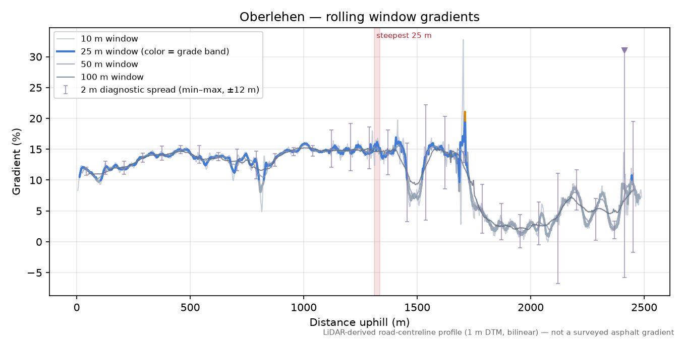 Oberlehen rolling gradient profile