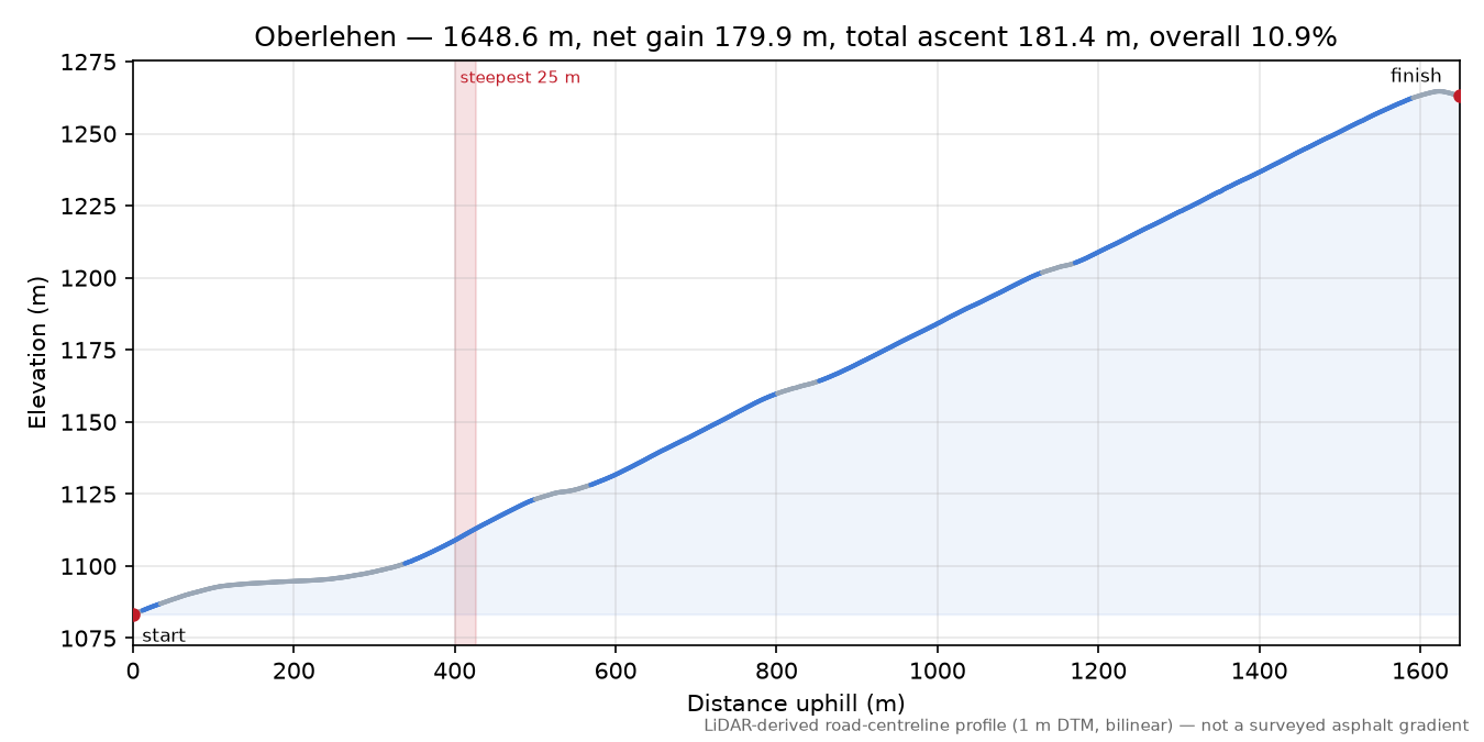 Oberlehen elevation profile