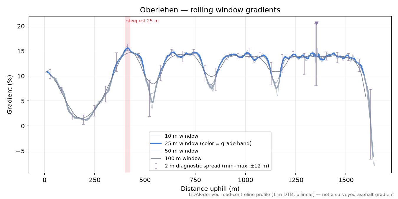 Oberlehen rolling gradient profile