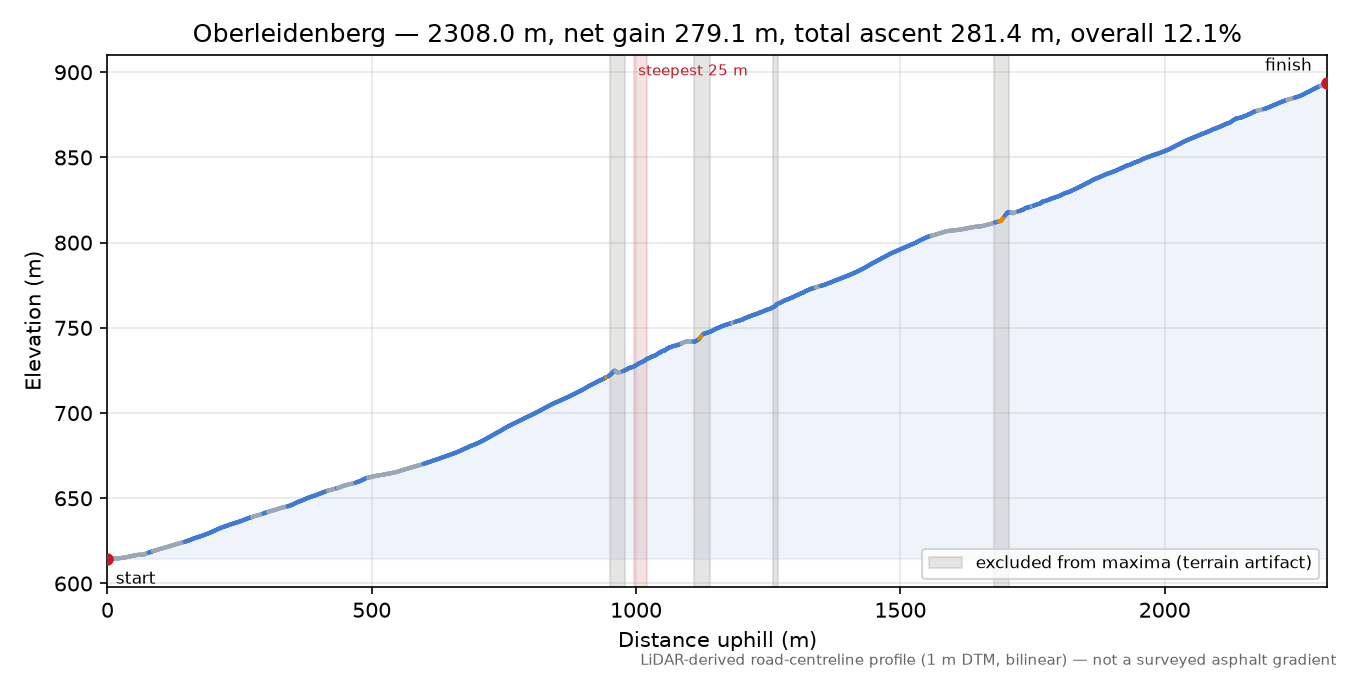 Oberleidenberg elevation profile
