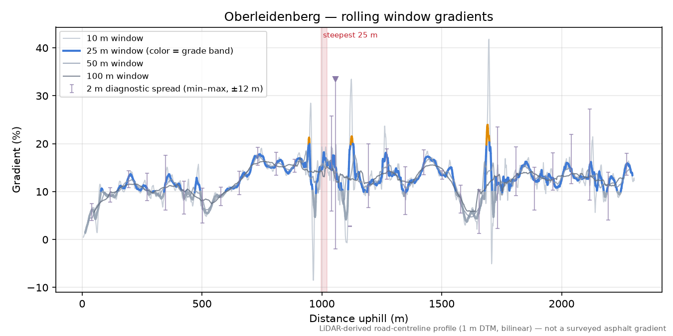 Oberleidenberg rolling gradient profile