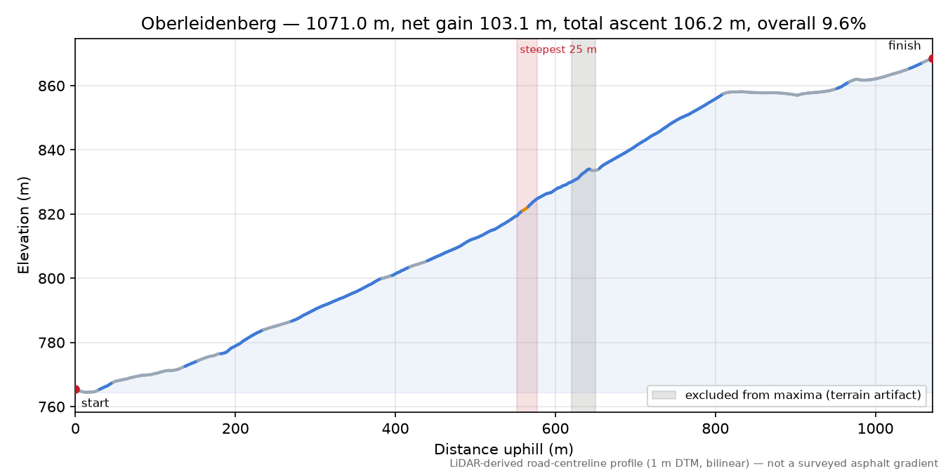 Oberleidenberg elevation profile