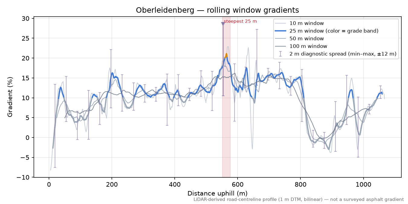 Oberleidenberg rolling gradient profile