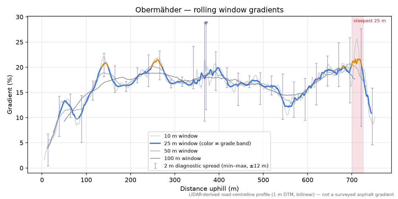 Obermähder rolling gradient profile