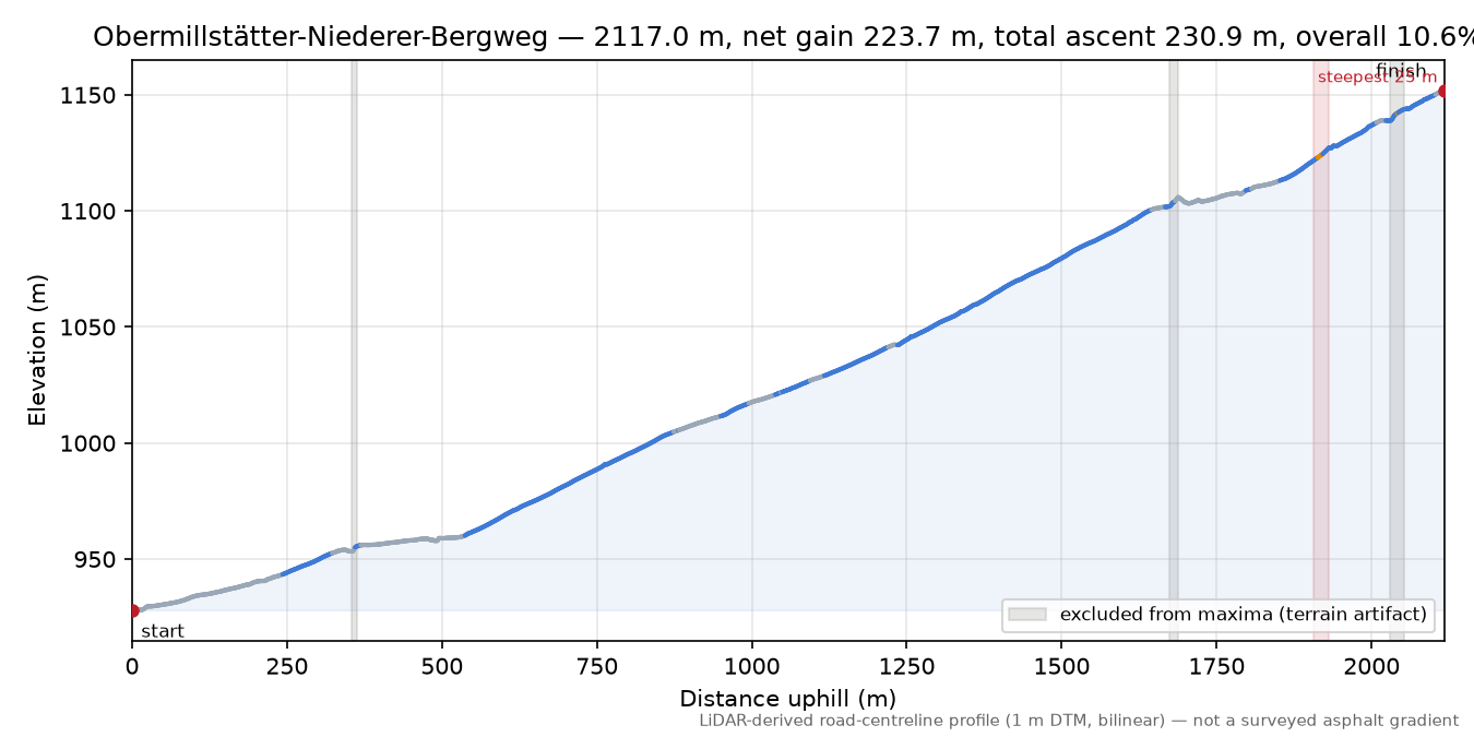 Obermillstätter-Niederer-Bergweg elevation profile