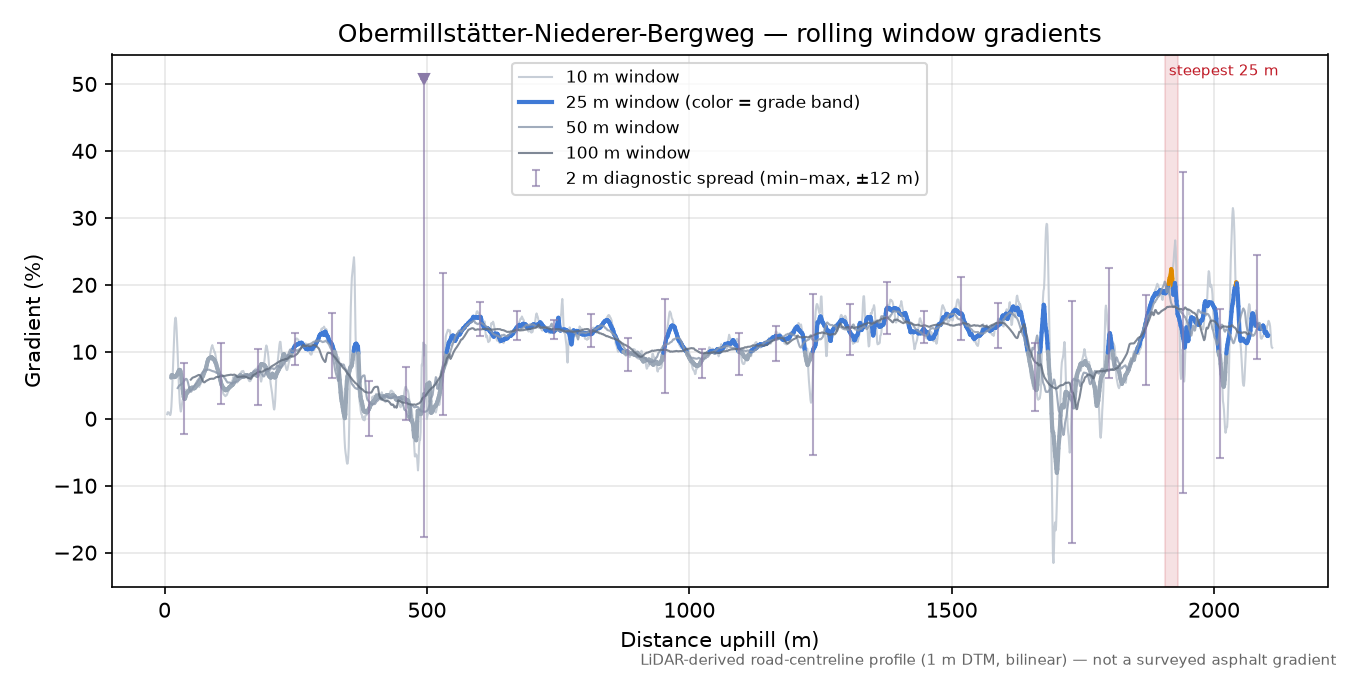 Obermillstätter-Niederer-Bergweg rolling gradient profile