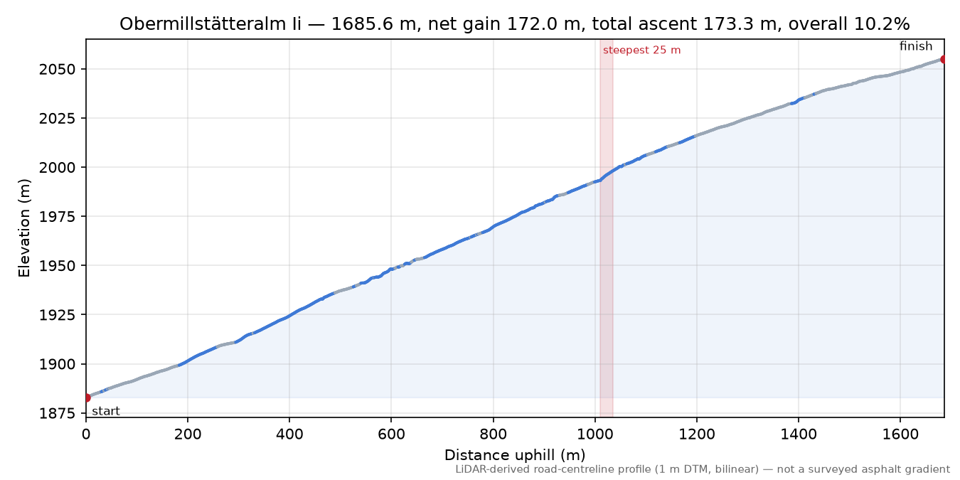 Obermillstätteralm Ii elevation profile
