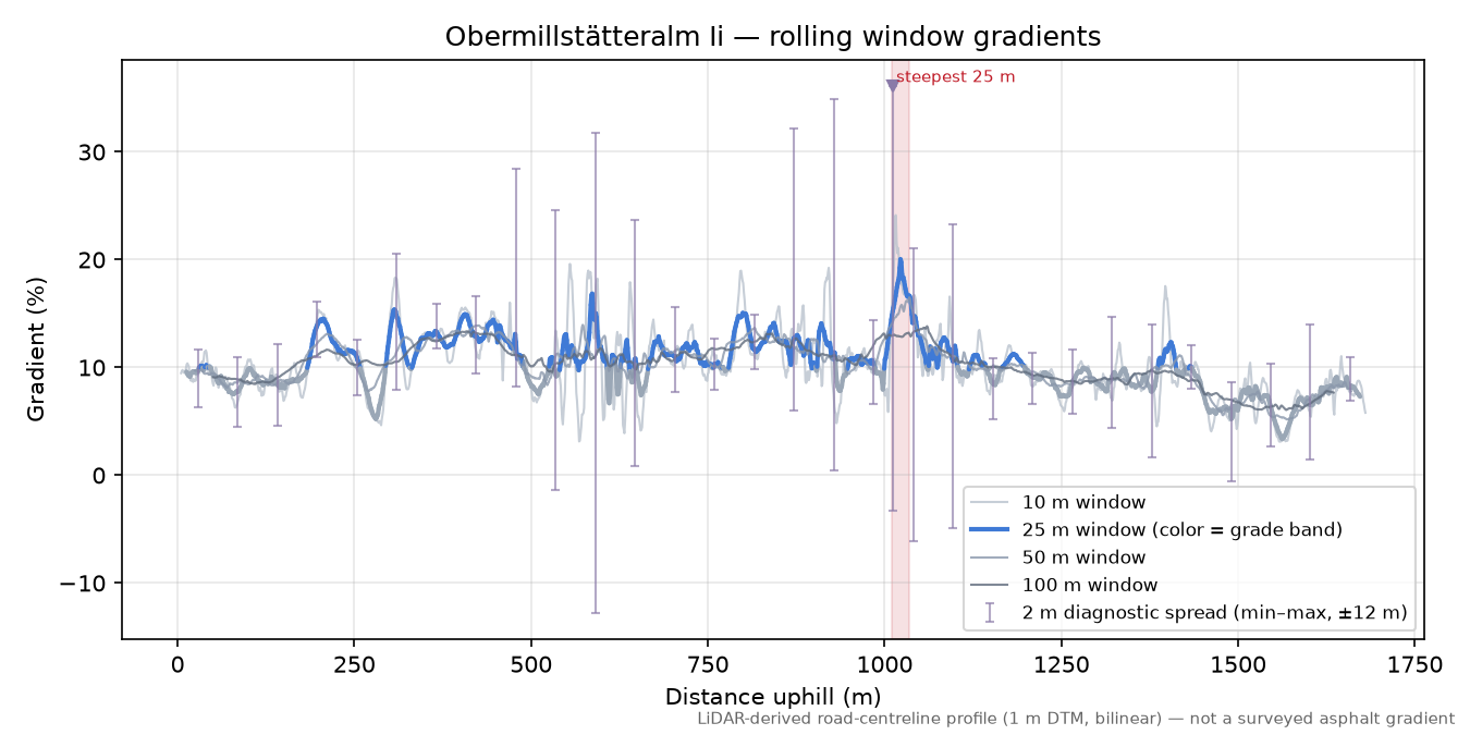Obermillstätteralm Ii rolling gradient profile