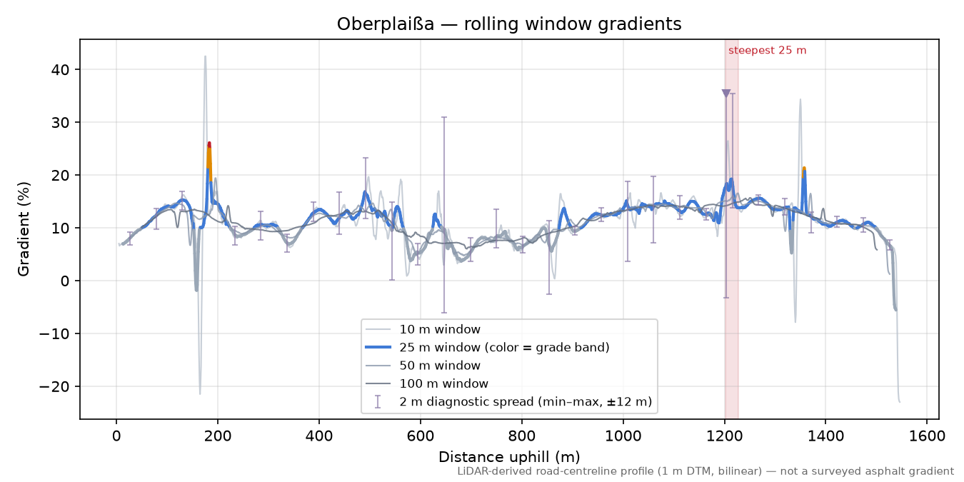 Oberplaißa rolling gradient profile