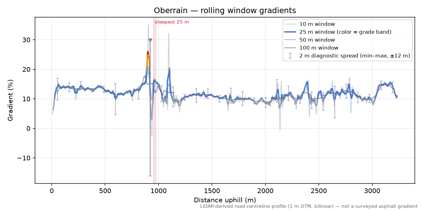 Oberrain rolling gradient profile