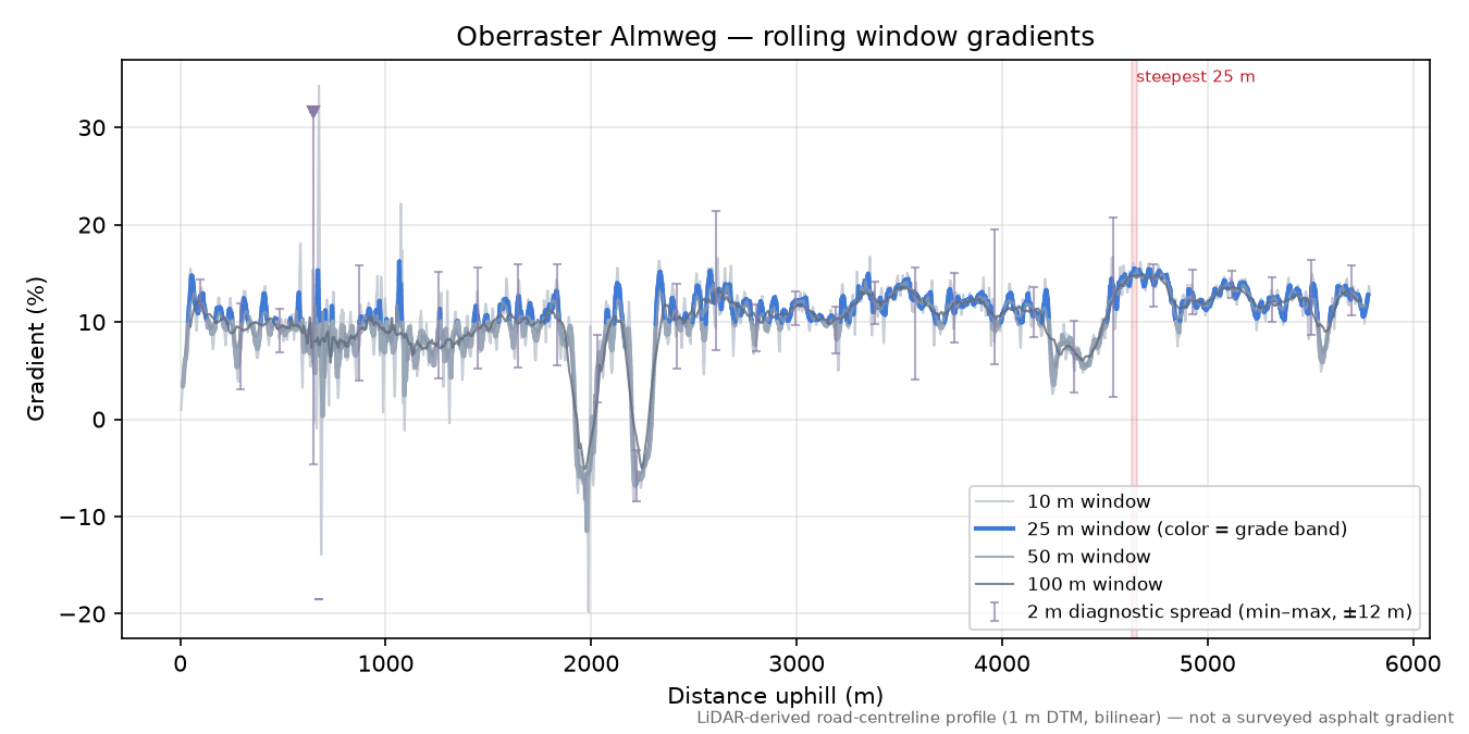 Oberraster Almweg rolling gradient profile