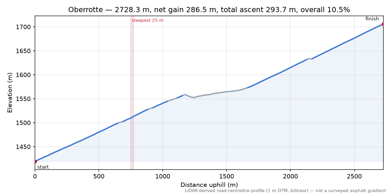 Oberrotte elevation profile
