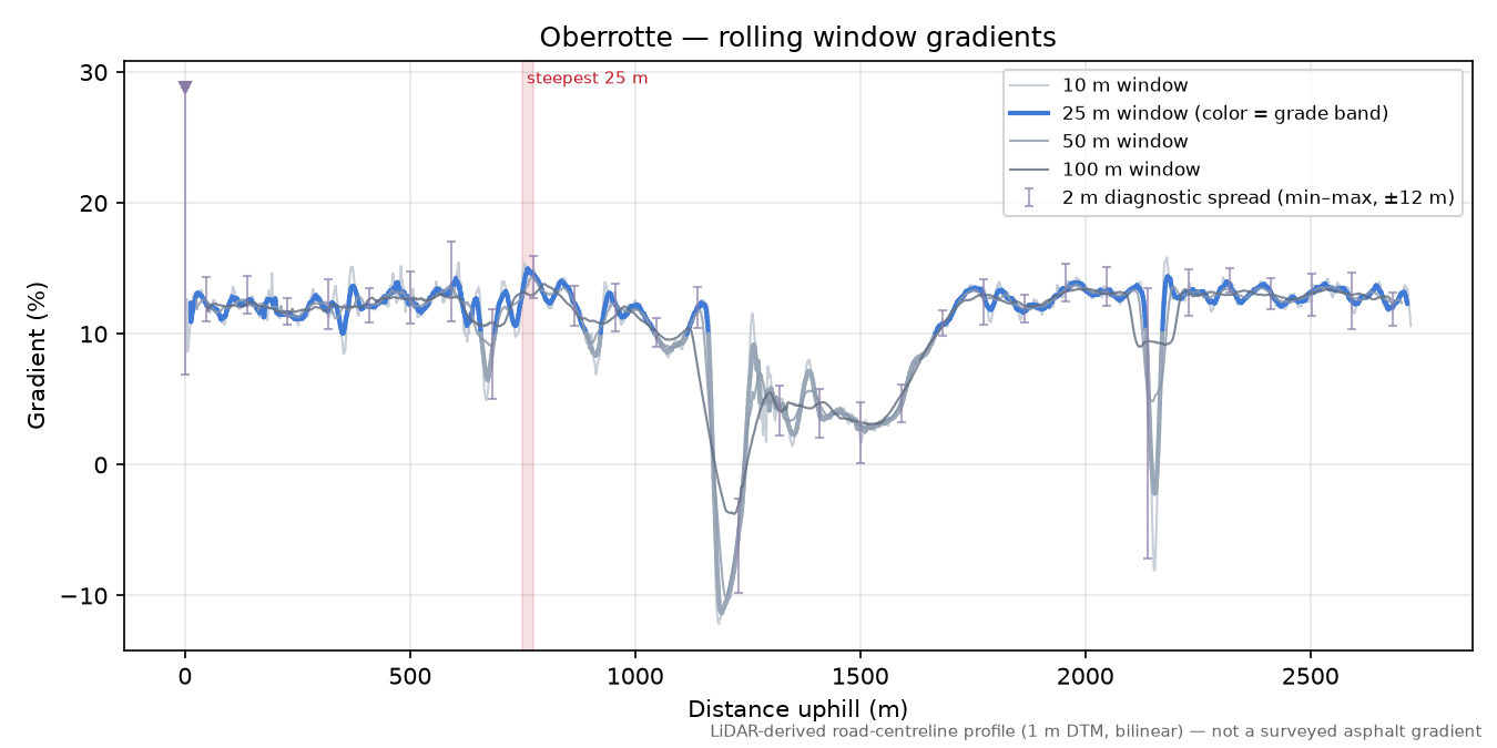 Oberrotte rolling gradient profile
