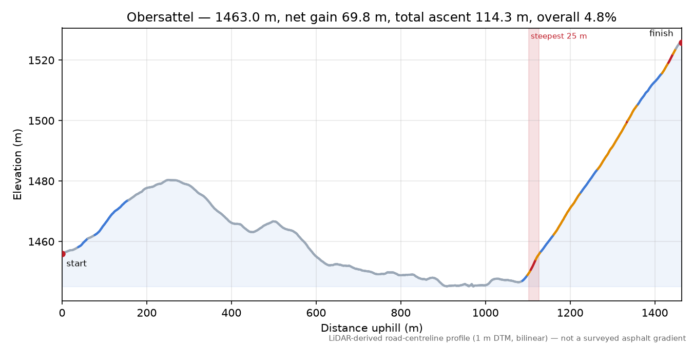 Obersattel elevation profile
