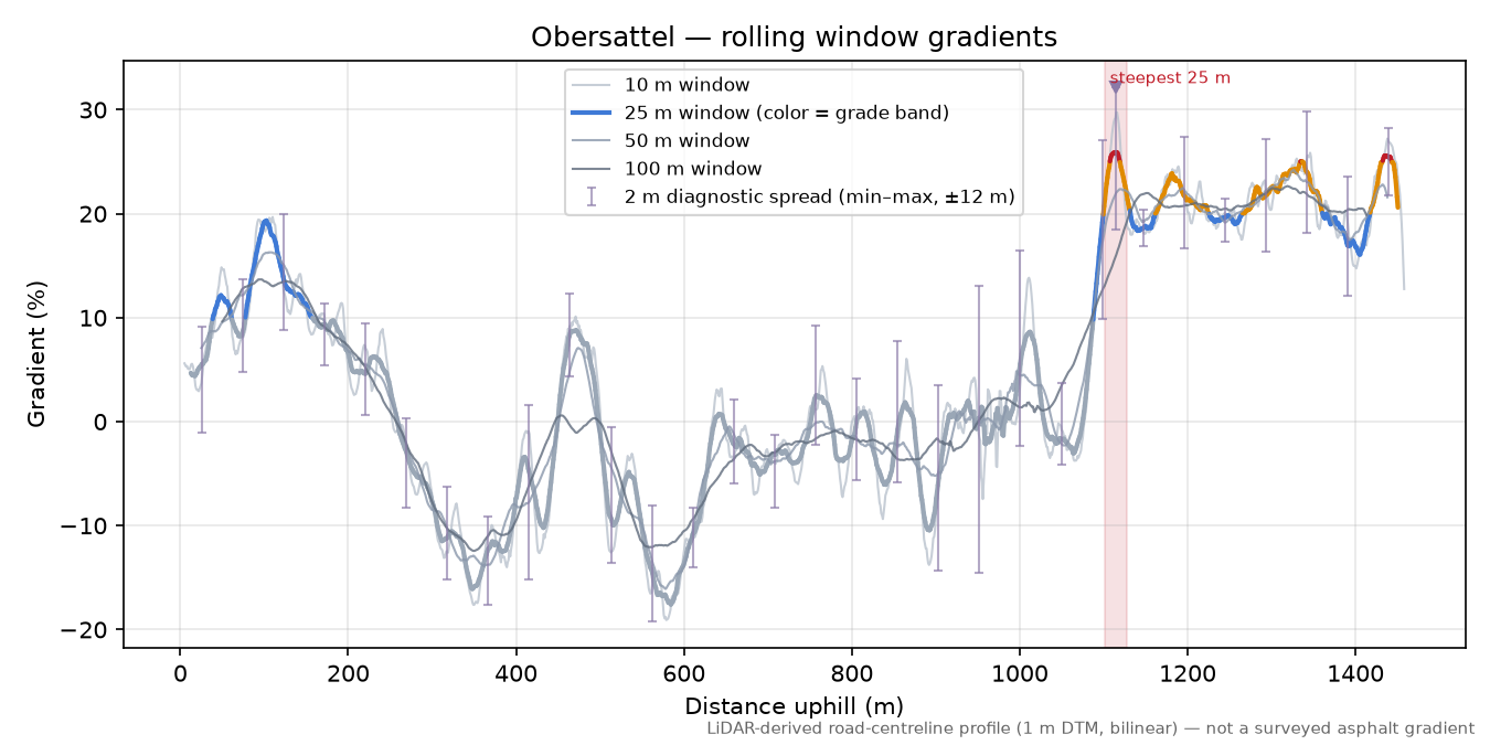 Obersattel rolling gradient profile