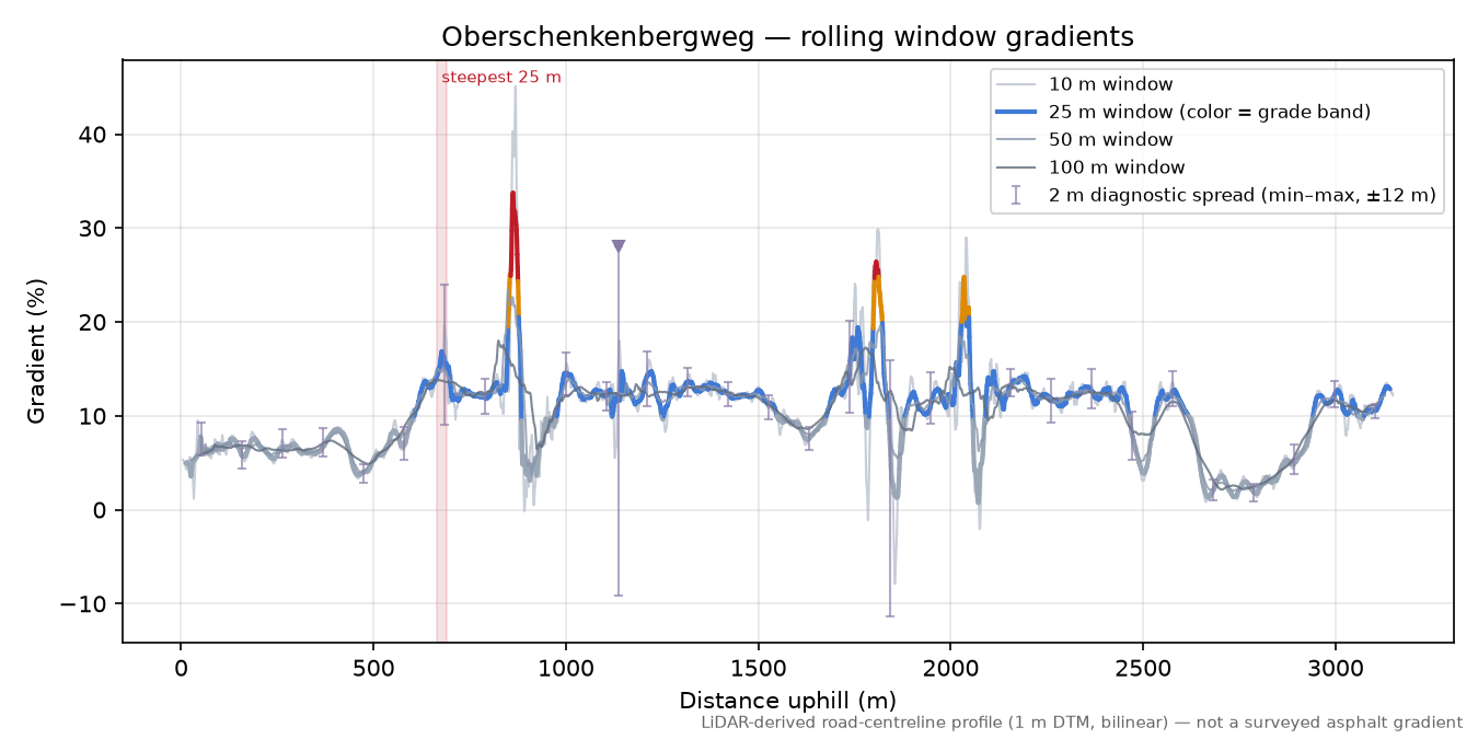 Oberschenkenbergweg rolling gradient profile