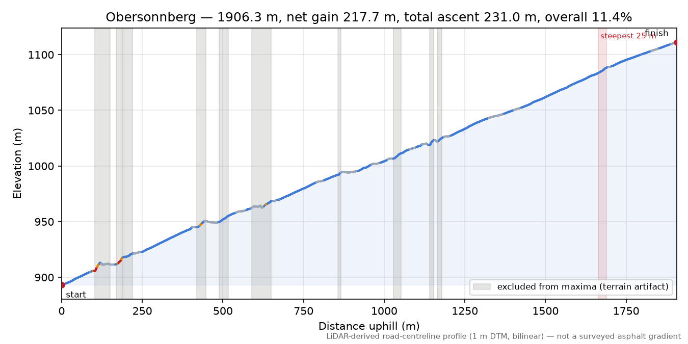 Obersonnberg elevation profile