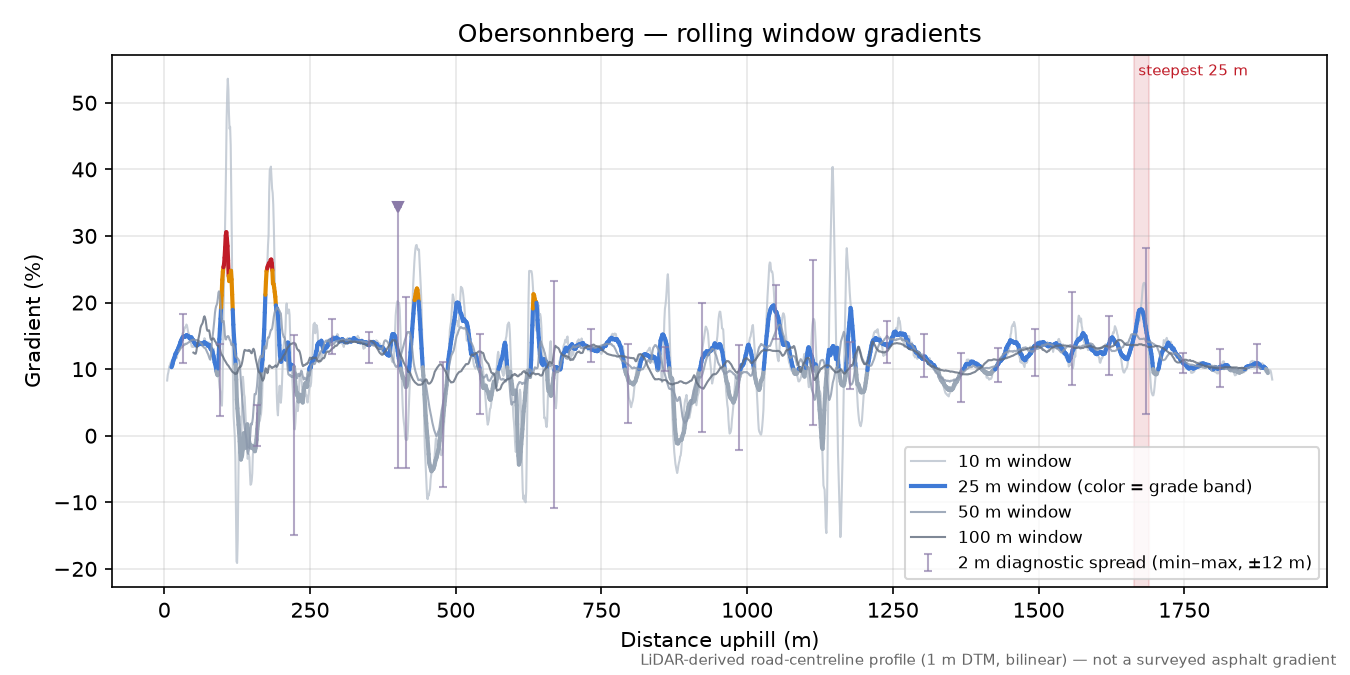 Obersonnberg rolling gradient profile