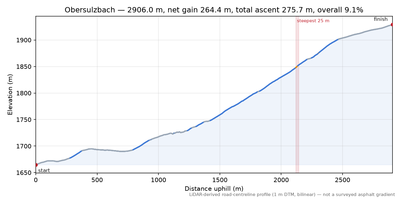 Obersulzbach elevation profile