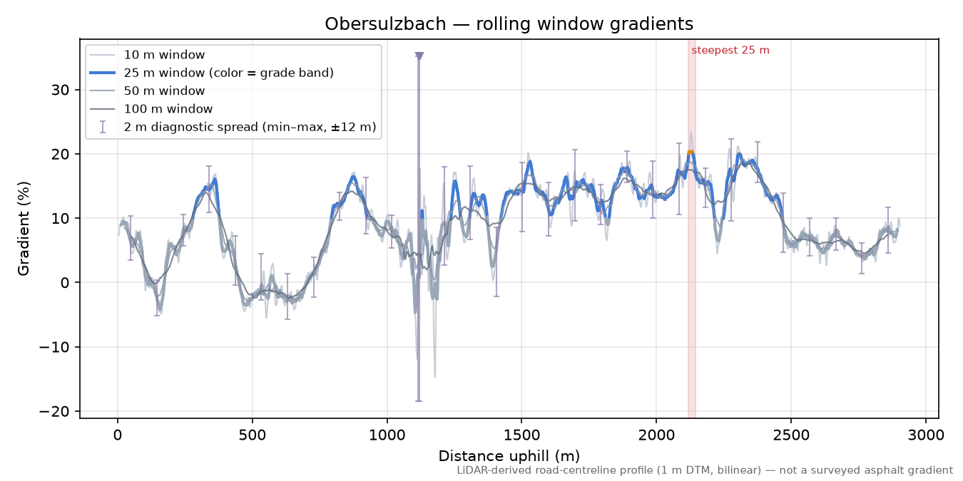 Obersulzbach rolling gradient profile