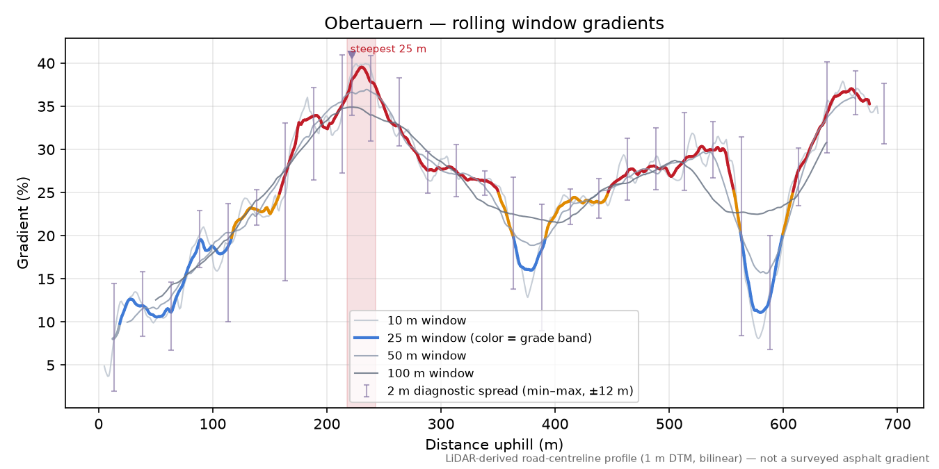 Obertauern rolling gradient profile