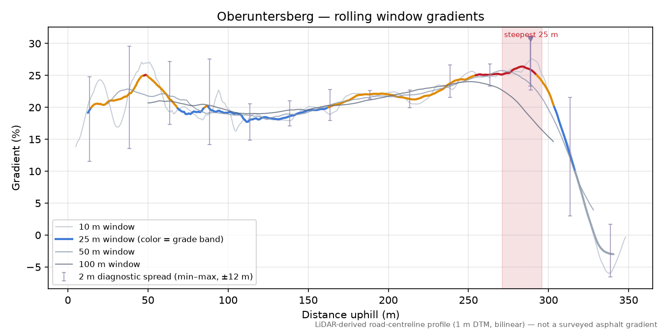 Oberuntersberg rolling gradient profile