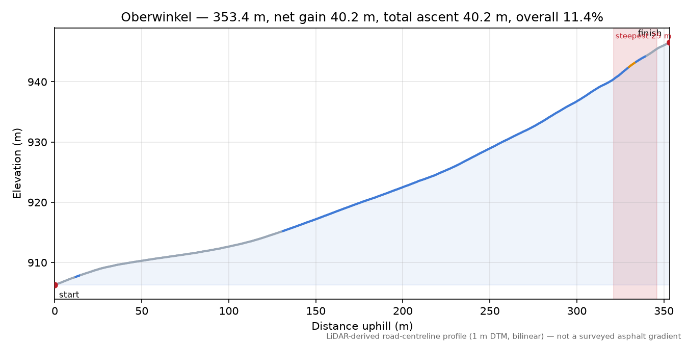 Oberwinkel elevation profile