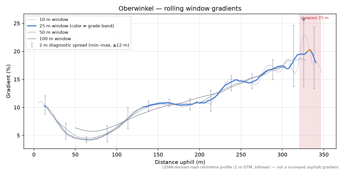 Oberwinkel rolling gradient profile