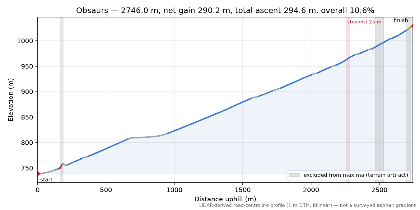 Obsaurs elevation profile