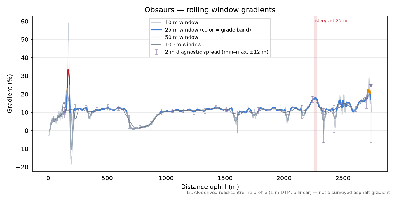 Obsaurs rolling gradient profile