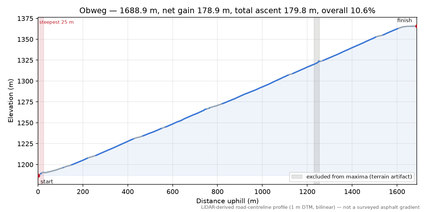 Obweg elevation profile