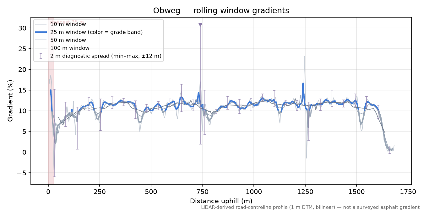 Obweg rolling gradient profile
