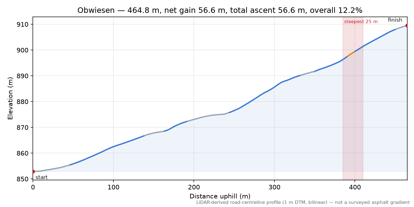 Obwiesen elevation profile