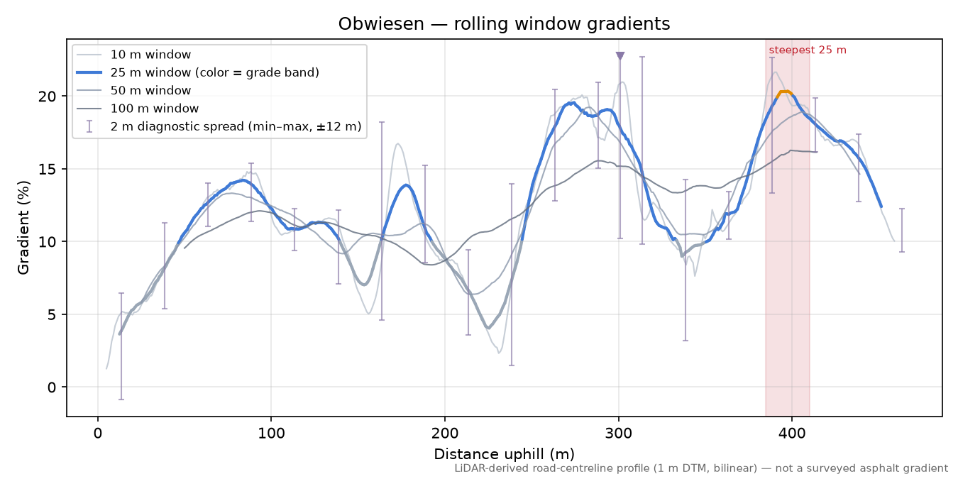 Obwiesen rolling gradient profile