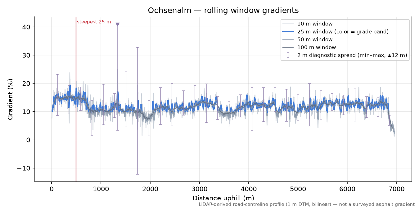 Ochsenalm rolling gradient profile